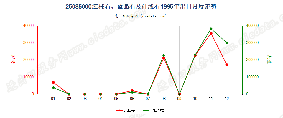 25085000红柱石、蓝晶石及硅线石出口1995年月度走势图