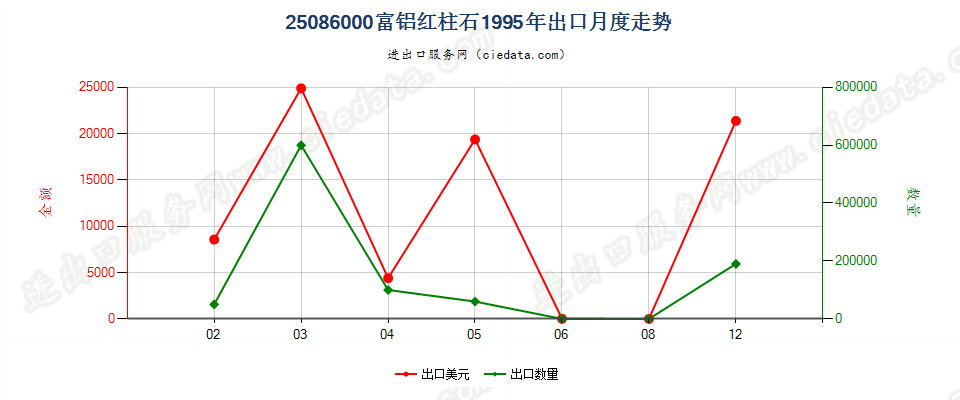 25086000富铝红柱石出口1995年月度走势图