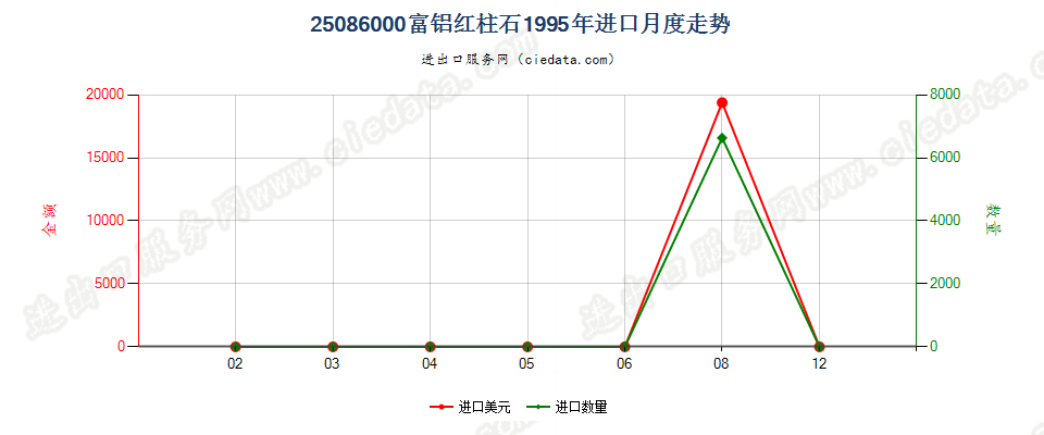 25086000富铝红柱石进口1995年月度走势图