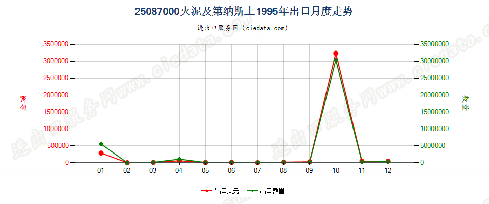 25087000火泥及第纳斯土出口1995年月度走势图