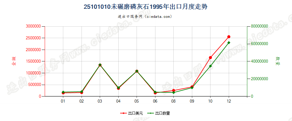 25101010未碾磨磷灰石出口1995年月度走势图