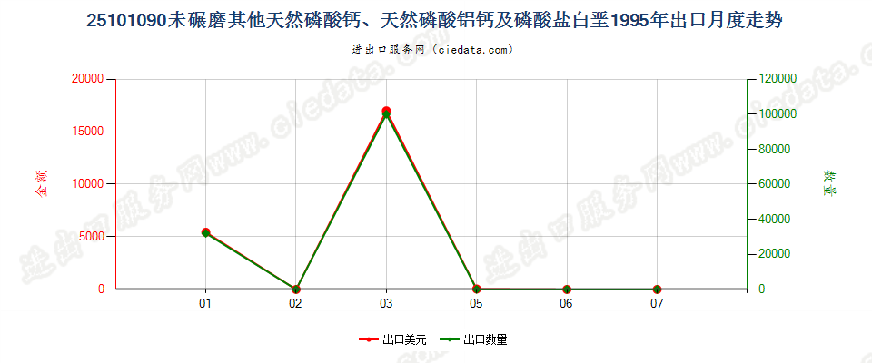 25101090其他未碾磨天然磷酸（铝）钙及磷酸盐白垩出口1995年月度走势图