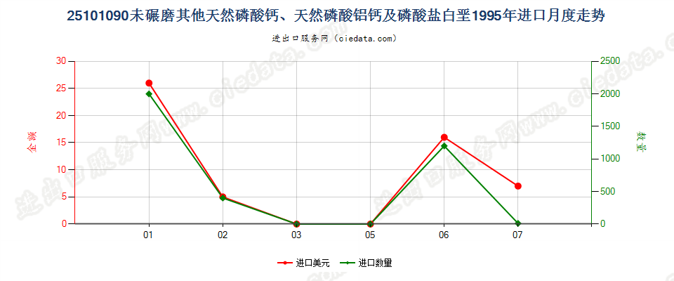 25101090其他未碾磨天然磷酸（铝）钙及磷酸盐白垩进口1995年月度走势图