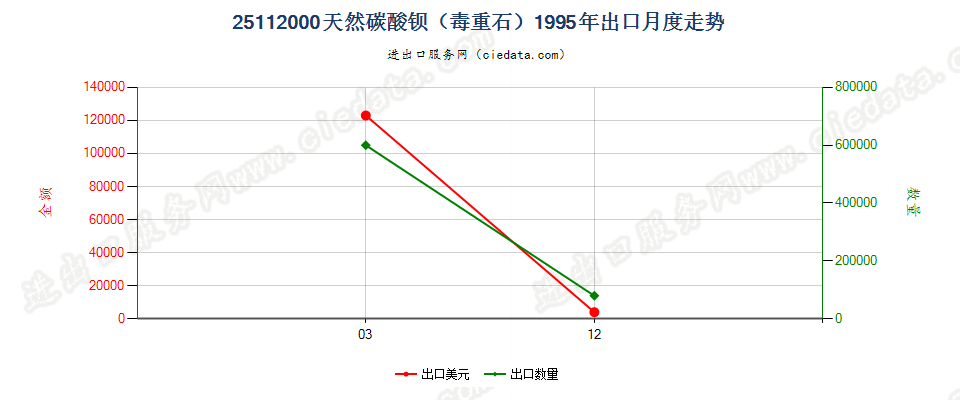 25112000天然碳酸钡（毒重石）出口1995年月度走势图