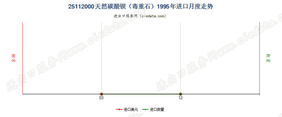 25112000天然碳酸钡（毒重石）进口1995年月度走势图