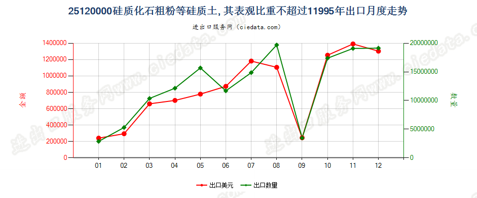 25120000出口1995年月度走势图