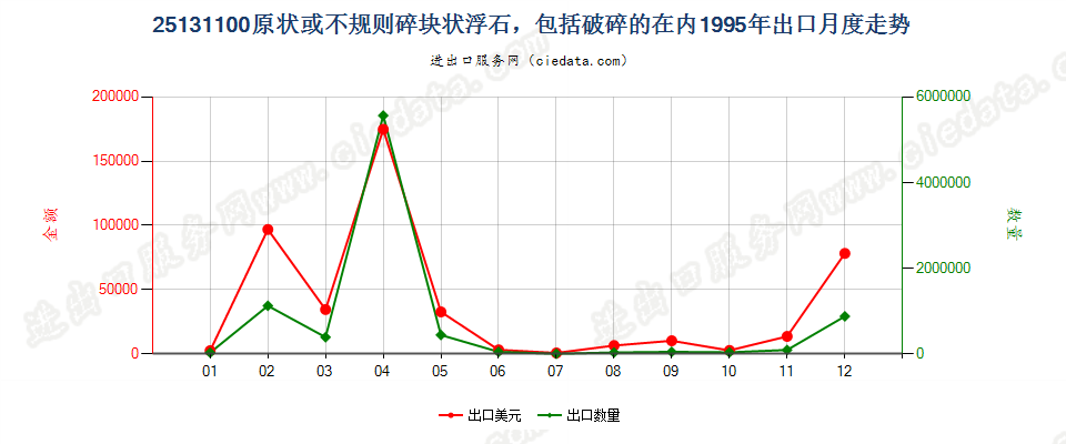 25131100(2007stop)原状或不规则碎块状浮石，包括破碎的在内出口1995年月度走势图