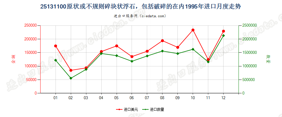 25131100(2007stop)原状或不规则碎块状浮石，包括破碎的在内进口1995年月度走势图