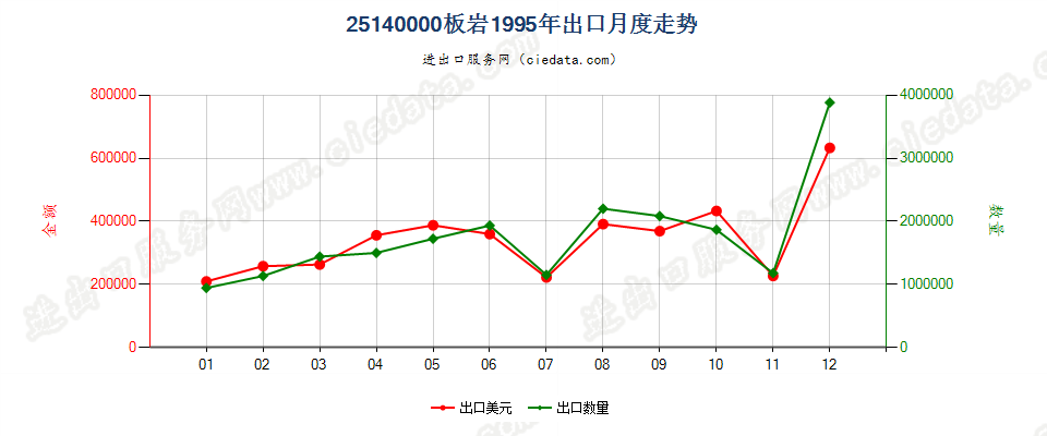 25140000板岩，不论是否粗加修整或仅用锯或其他方法切割成矩形（包括正方形）的板、块出口1995年月度走势图