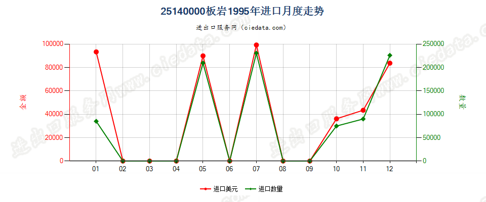 25140000板岩，不论是否粗加修整或仅用锯或其他方法切割成矩形（包括正方形）的板、块进口1995年月度走势图