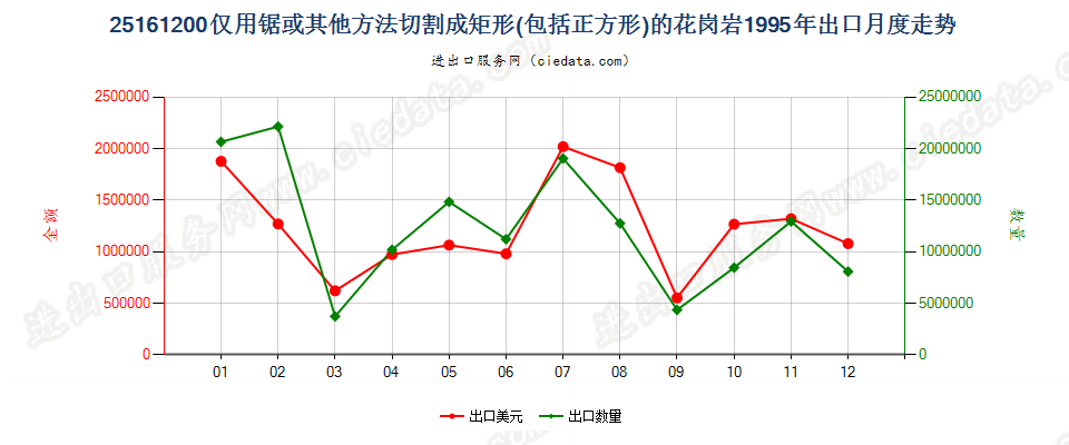 25161200仅用锯或其他方法切割成矩形（包括正方形）的花岗岩出口1995年月度走势图