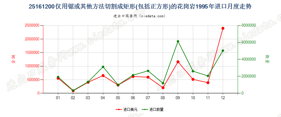 25161200仅用锯或其他方法切割成矩形（包括正方形）的花岗岩进口1995年月度走势图