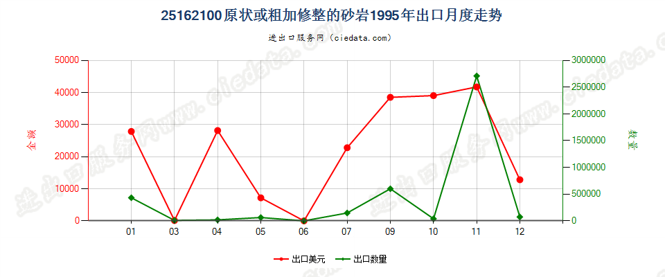 25162100(2007stop)原状或粗加修整的砂岩出口1995年月度走势图