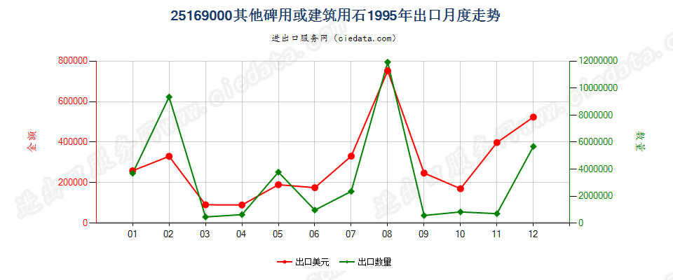 25169000其他碑用或建筑用石出口1995年月度走势图