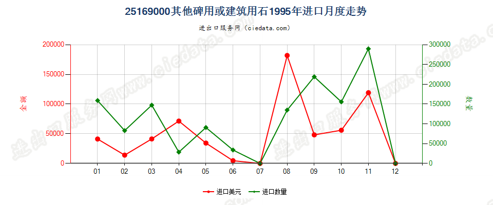 25169000其他碑用或建筑用石进口1995年月度走势图