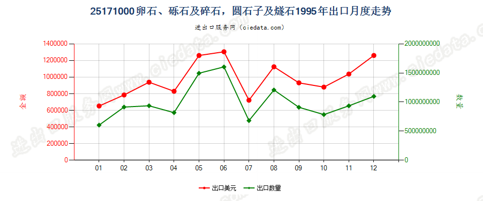 25171000通常作混凝土粒料、铺路、铁道路基或其他路基用的卵石、砾石及碎石，圆石子及燧石，不论是否热处理出口1995年月度走势图