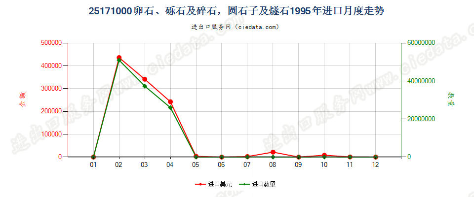 25171000通常作混凝土粒料、铺路、铁道路基或其他路基用的卵石、砾石及碎石，圆石子及燧石，不论是否热处理进口1995年月度走势图