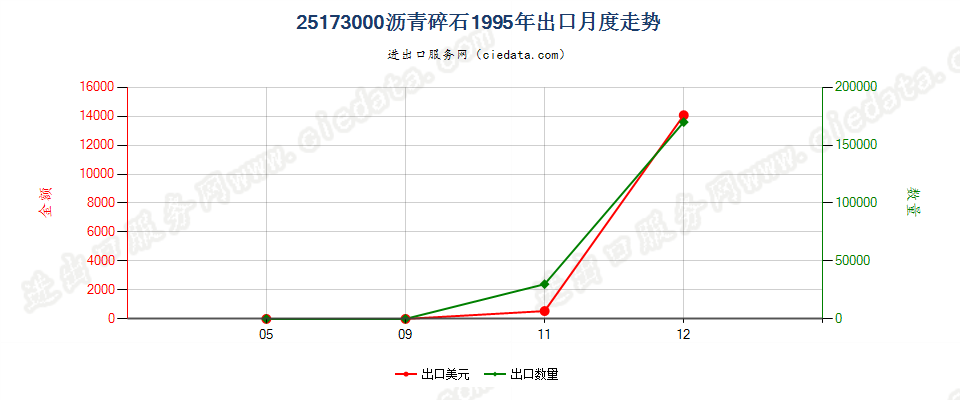 25173000沥青碎石出口1995年月度走势图