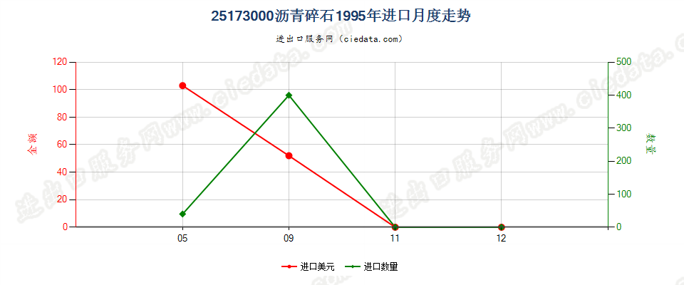 25173000沥青碎石进口1995年月度走势图