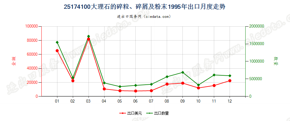 25174100大理石的碎粒、碎屑及粉末出口1995年月度走势图