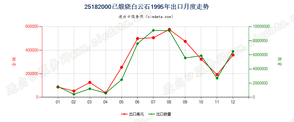 25182000已煅烧或烧结白云石出口1995年月度走势图