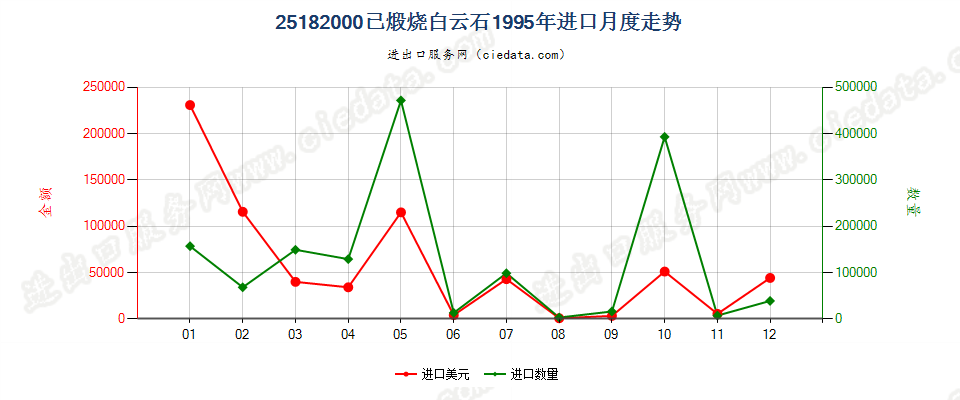 25182000已煅烧或烧结白云石进口1995年月度走势图