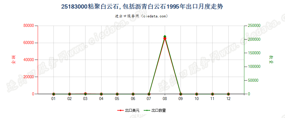 25183000(2022STOP)夯混白云石出口1995年月度走势图