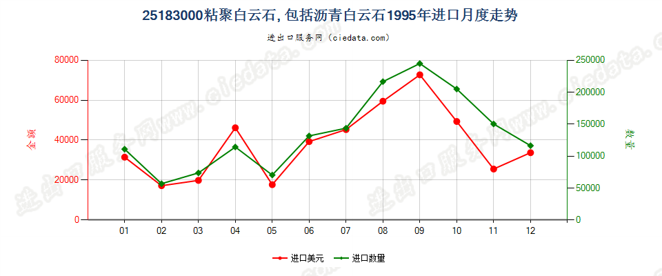 25183000(2022STOP)夯混白云石进口1995年月度走势图