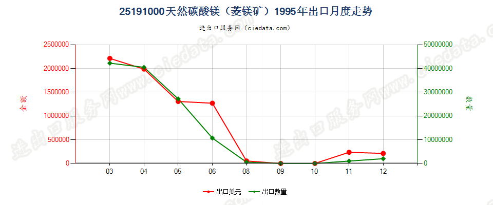 25191000天然碳酸镁（菱镁矿）出口1995年月度走势图