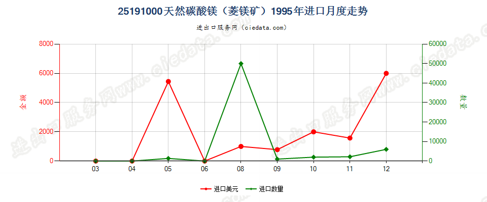 25191000天然碳酸镁（菱镁矿）进口1995年月度走势图