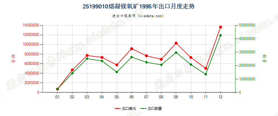 25199010熔凝镁氧矿出口1995年月度走势图