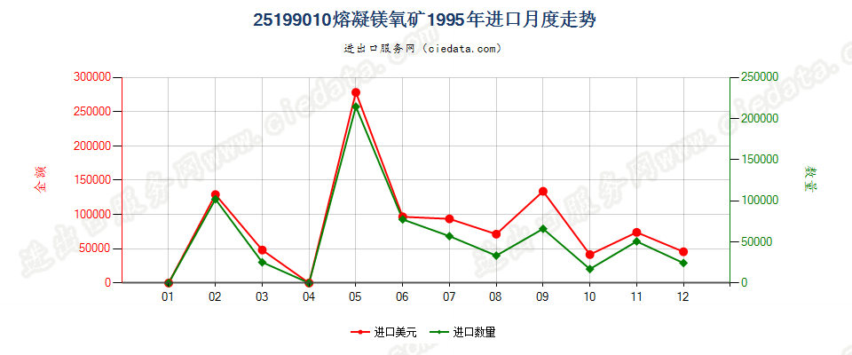 25199010熔凝镁氧矿进口1995年月度走势图