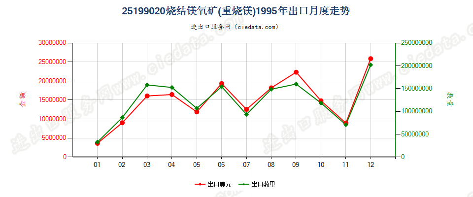 25199020烧结镁氧矿（重烧镁）出口1995年月度走势图