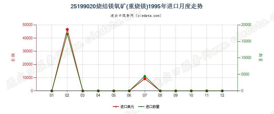 25199020烧结镁氧矿（重烧镁）进口1995年月度走势图