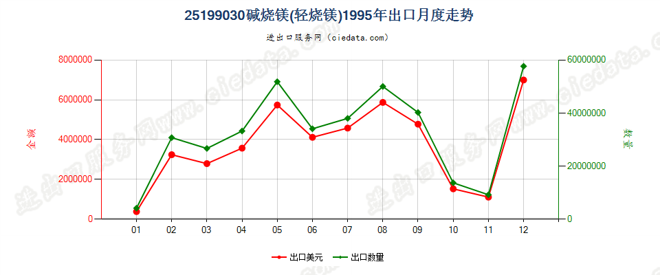 25199030碱烧镁（轻烧镁）出口1995年月度走势图