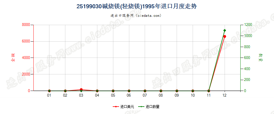 25199030碱烧镁（轻烧镁）进口1995年月度走势图