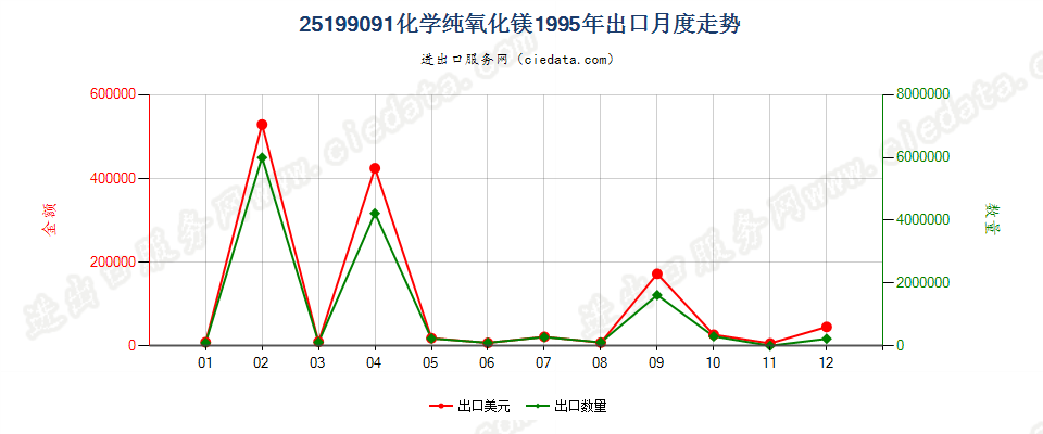 25199091化学纯氧化镁出口1995年月度走势图