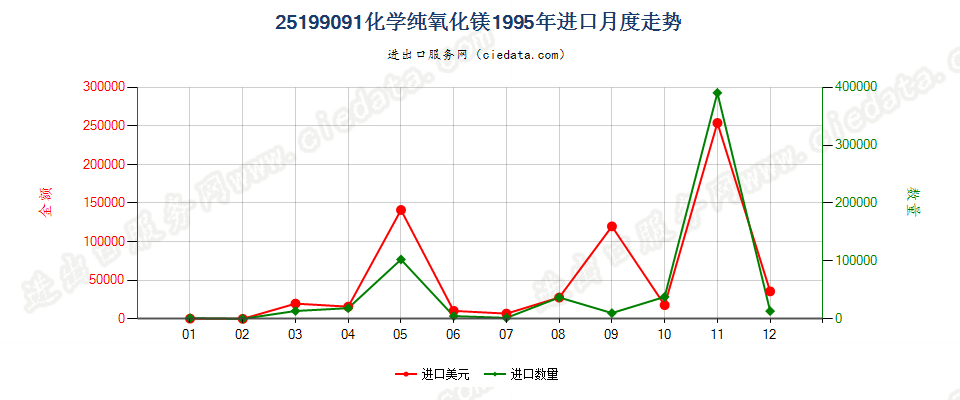 25199091化学纯氧化镁进口1995年月度走势图