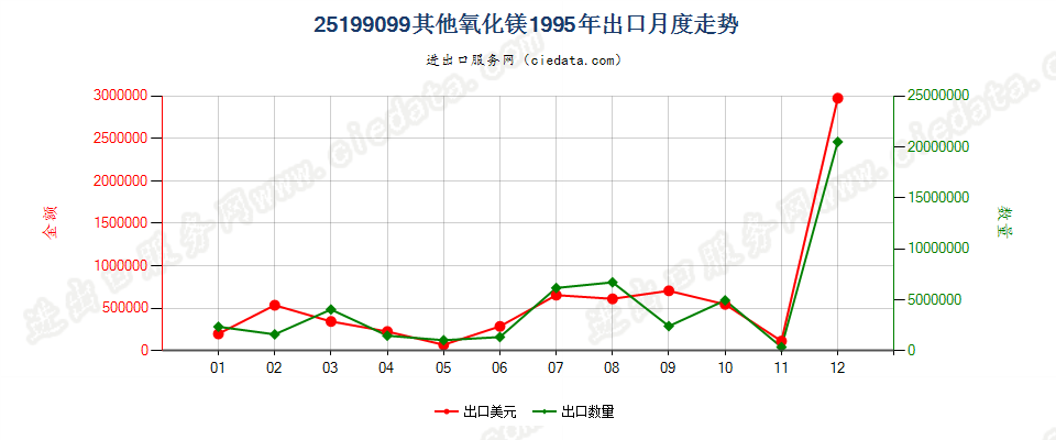 25199099其他氧化镁出口1995年月度走势图