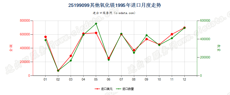 25199099其他氧化镁进口1995年月度走势图