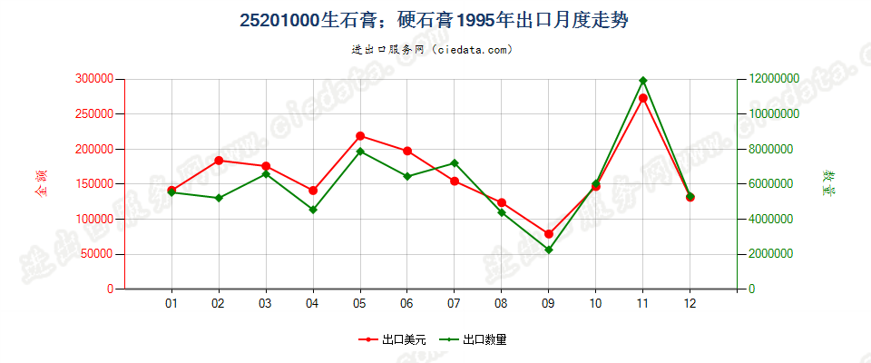 25201000生石膏；硬石膏出口1995年月度走势图