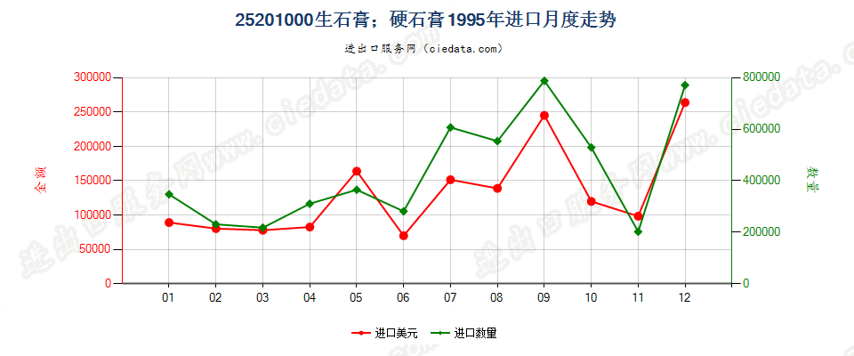 25201000生石膏；硬石膏进口1995年月度走势图