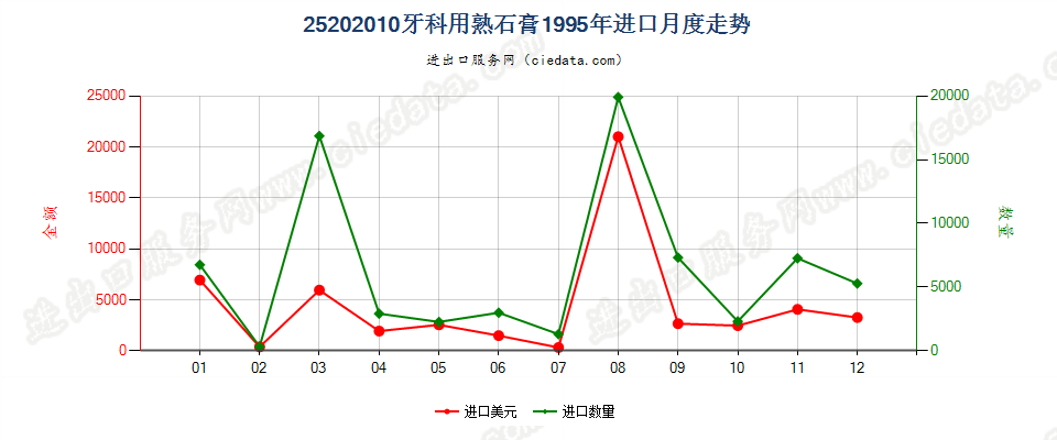 25202010牙科用熟石膏进口1995年月度走势图