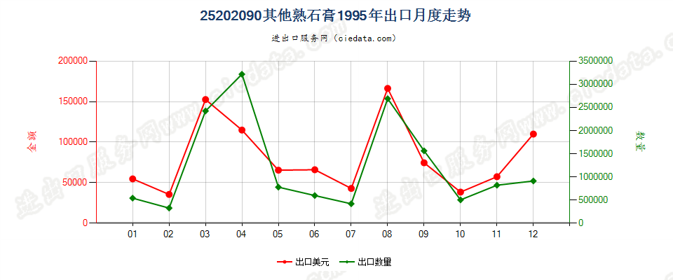 25202090其他熟石膏出口1995年月度走势图