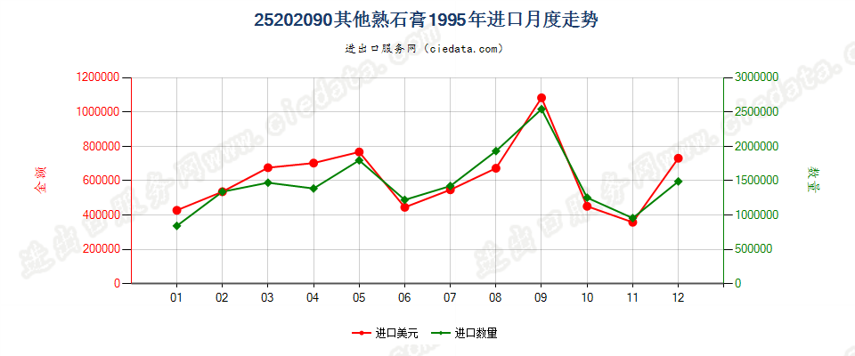 25202090其他熟石膏进口1995年月度走势图