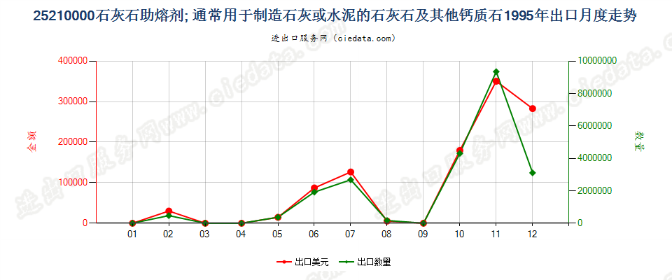 25210000石灰石助熔剂；通常用于制造石灰或水泥的石灰石及其他钙质石出口1995年月度走势图