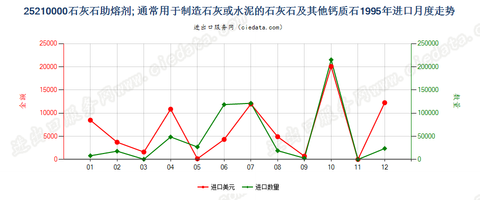 25210000石灰石助熔剂；通常用于制造石灰或水泥的石灰石及其他钙质石进口1995年月度走势图