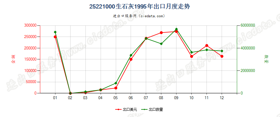 25221000生石灰出口1995年月度走势图