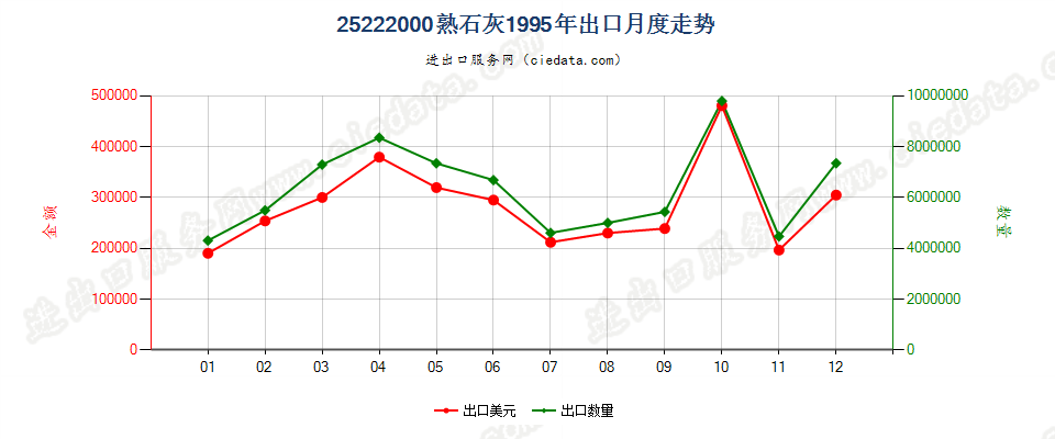 25222000熟石灰出口1995年月度走势图