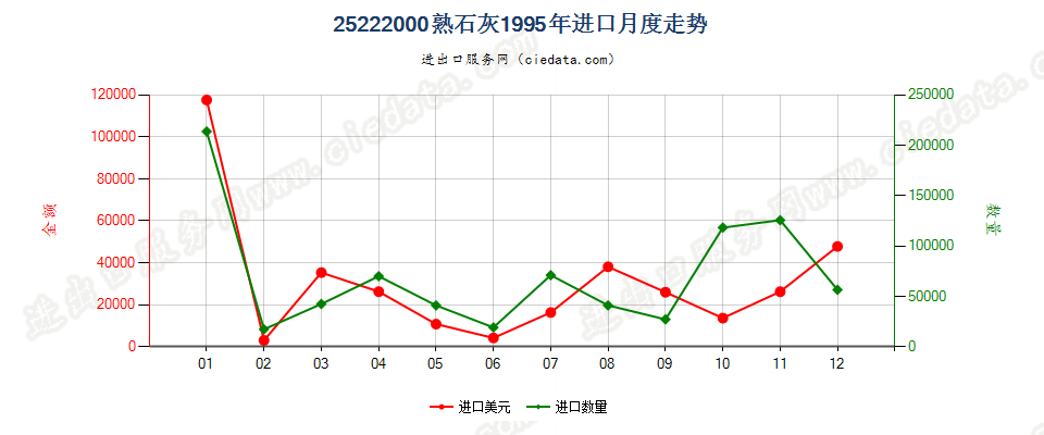 25222000熟石灰进口1995年月度走势图